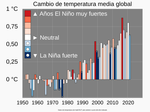 Gráfico de la relación entre El Niño, La Niña y el calentamiento global