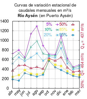 Gráfico de variación estacional del río Aysén