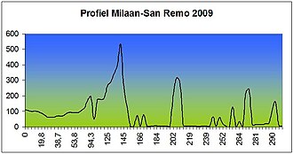 Clasificación y datos de la centésima edición de la Milán-San Remo