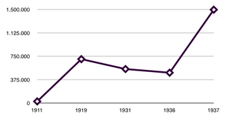 Evolución del número de afiliados a la CNT entre 1911 y 1937