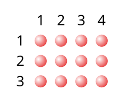 Representación de la propiedad conmutativa