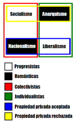 Clasificación de ideologías según Luetich