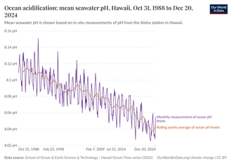 Gráfico de la serie temporal que muestra la disminución del pH medio del agua de mar en Hawái entre 1988 y 2021.