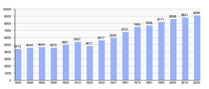 Gráfico de evolución demográfica