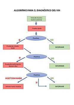 Algoritmo orientativo para el diagnóstico de laboratorio del VIH.