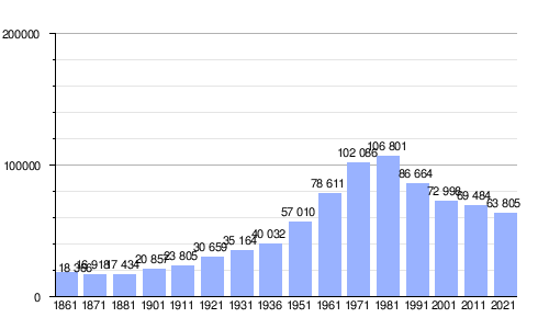 Evolución demográfica