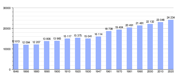 Gráfica demográfica de Diest