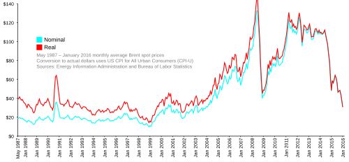 Gráfico de precios del petróleo