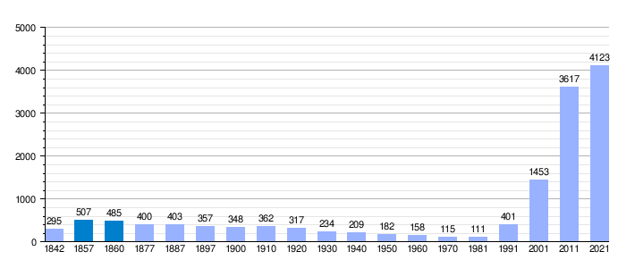 Gráfica de evolución demográfica