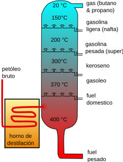 Diagrama de una torre de destilación