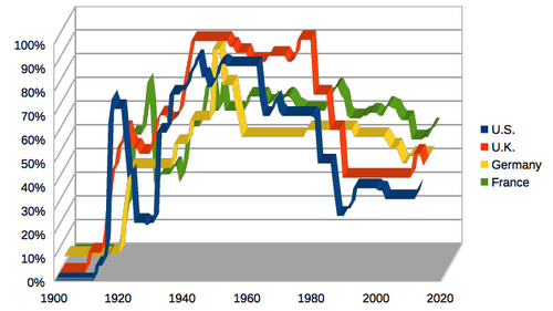 Gráfico histórico de las tasas más altas del impuesto sobre la renta en cuatro países industrializados entre 1900 y 2013 basado en datos de Thomas Piketty.