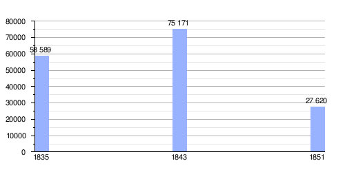 Gráfico de la evolución demográfica histórica