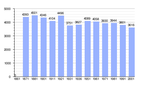 Gráfica de evolución demográfica