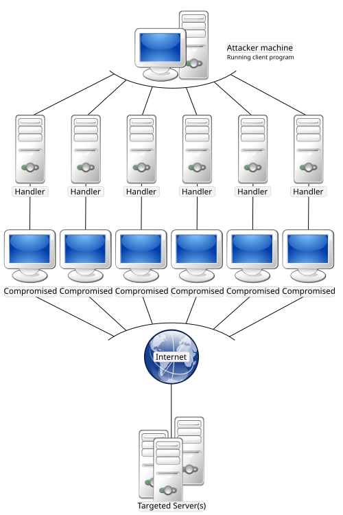 Diagrama esquemático de un ataque DDoS usando el software Stacheldraht