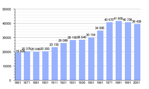 Gráfico de evolución demográfica