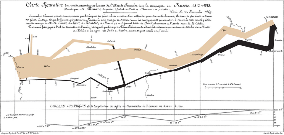 Mapa de Minard sobre las bajas francesas