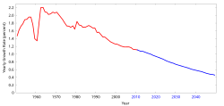 Gráfico de la tasa de crecimiento de la población mundial entre 1950 y previsiones hasta 2050