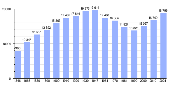 Gráfica de evolución demográfica de Boom entre 1846 y 2021