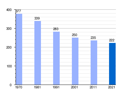 Gráfica de evolución demográfica