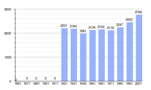 Gráfica de evolución demográfica de Caldonazzo