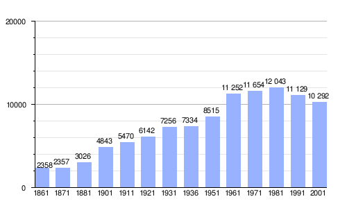 Gráfica de evolución demográfica de Bordighera