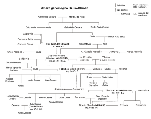 Árbol genealógico de la Dinastía Julio-Claudia
