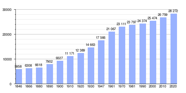 Gráfica de evolución demográfica de Herentals entre 1846 y 2020