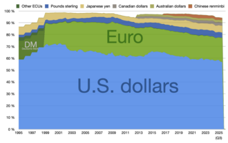 Gráfica de distribución de reservas mundiales de divisas