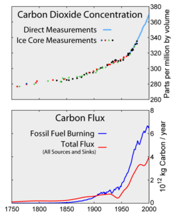 Gráfico de correlación entre emisiones de CO2 y quema de combustibles