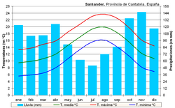 Climograma oficial del observatorio meteorológico de Santander