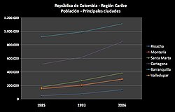 Gráfico de población de ciudades principales