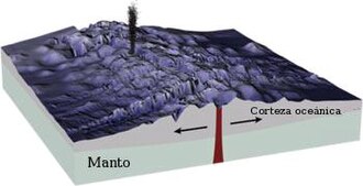 Esquema de una dorsal oceánica