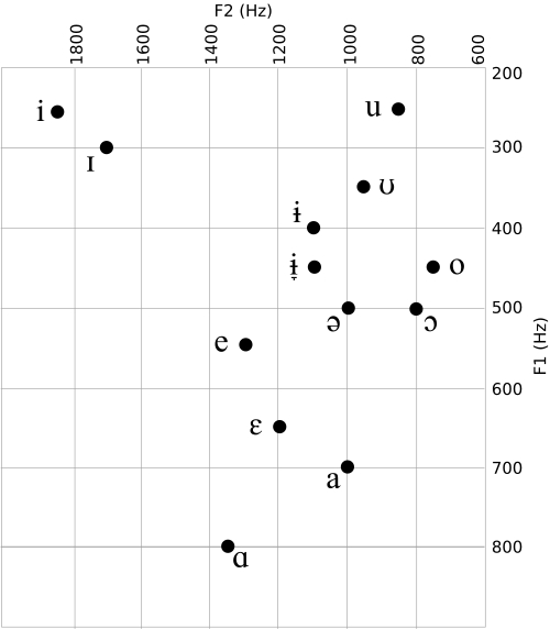 Tabla de formantes vocálicos de un hablante de galés de Bangor