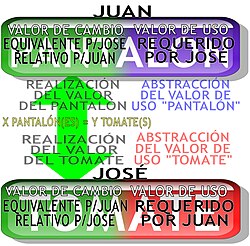 Esquema básico del trueque