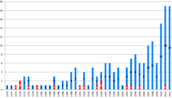 Gráfico de lanzamientos espaciales chinos