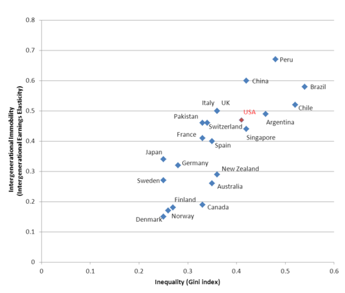 La curva del gran Gatsby mostrando la relación entre igualdad de riqueza y movilidad social.