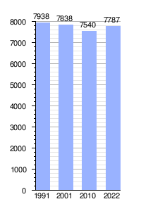 Gráfica demográfica de evolución poblacional entre 1991 y 2022