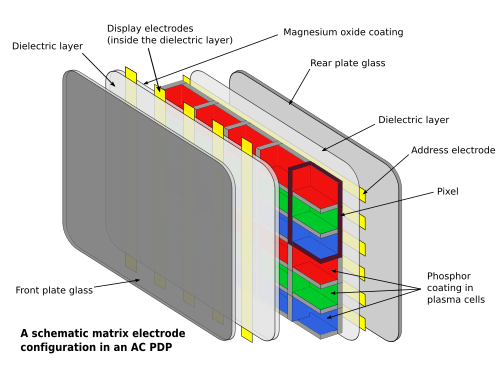 Esquema ilustrativo de la composición interna de una pantalla de plasma.