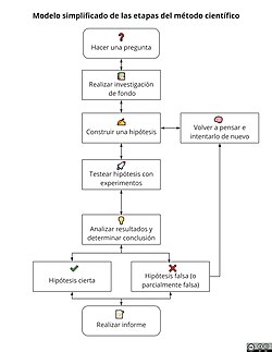 Esquema que ilustra la estructura de una hipótesis como proposición afirmativa
