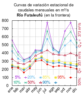 Curvas de variación estacional del río Futaleufú