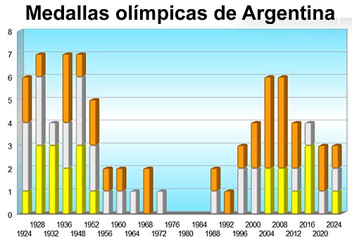 Gráfico de las 80 medallas obtenidas por Argentina entre 1924 y 2024.