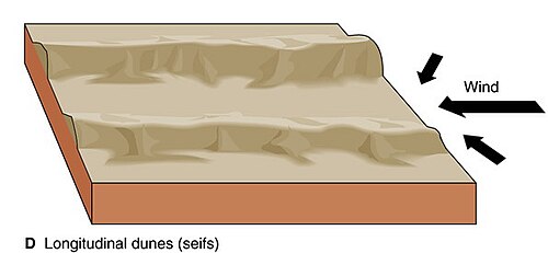 Modelo de formación de dunas longitudinales