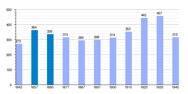 Gráfica de evolución demográfica de San Vicente de Calders entre 1842 y 1940