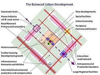 Esquema conceptual de una unidad de desarrollo urbano equilibrado