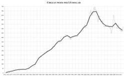Tasa de cambio histórica entre pesos chilenos y dólares estadounidenses entre 1975 y 2010.