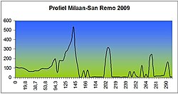 Perfil de la Milán-San Remo desde el 2008 hasta el 2013
