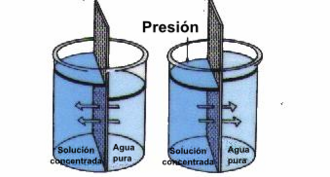 Esquema comparativo del funcionamiento de la ósmosis inversa.