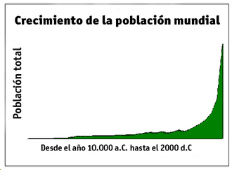 Gráfico de la población mundial mostrando un crecimiento lento a lo largo de la historia y acelerado en los últimos 200 años.