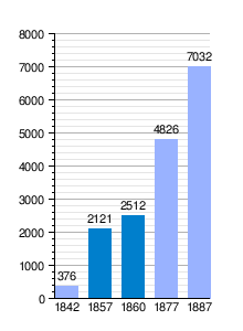 Gráfica de evolución demográfica entre 1842 y 1887