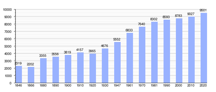 Gráfico de evolución demográfica